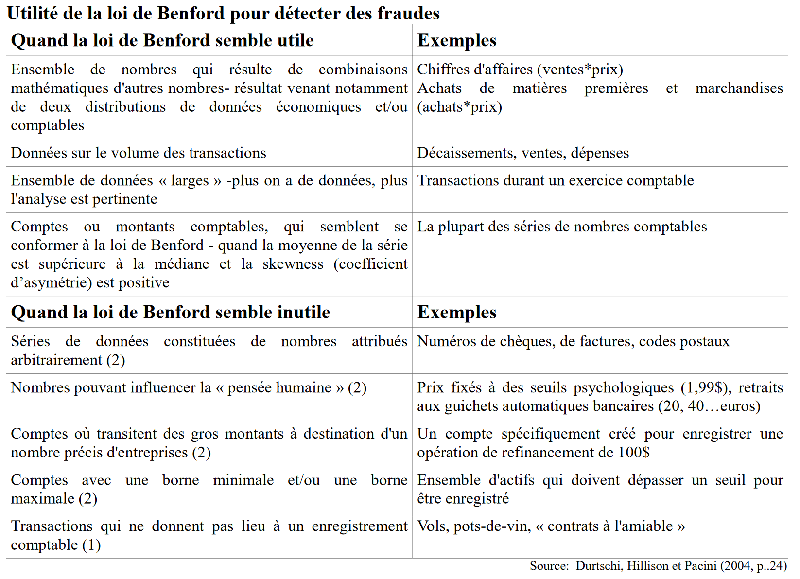 Data Analyse Comment L Tonnante Loi De Benford Permet De Traquer La